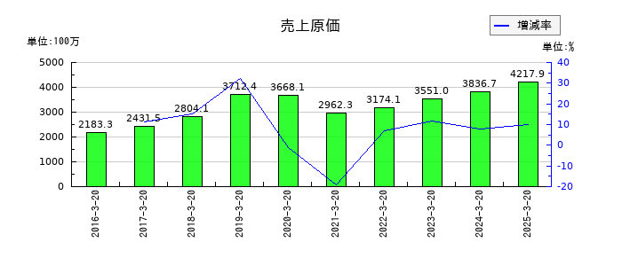 エスティックの売上原価の推移