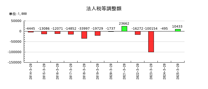 エスティックの法人税等調整額の推移