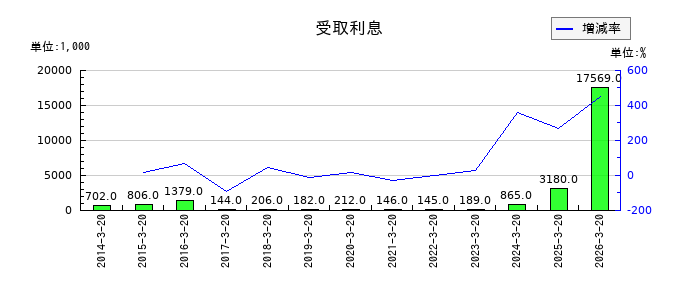 エスティックの受取利息の推移