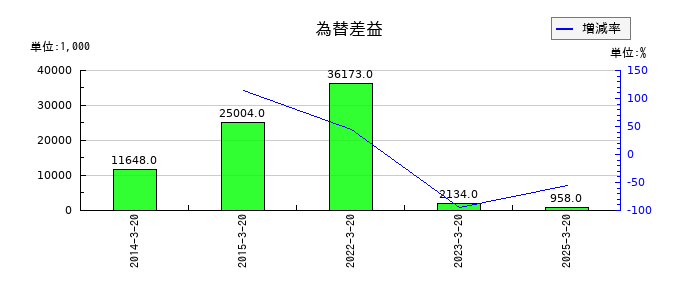 エスティックの為替差益の推移