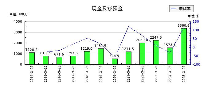 エスティックの現金及び預金の推移