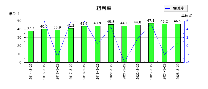 エスティックの粗利率の推移