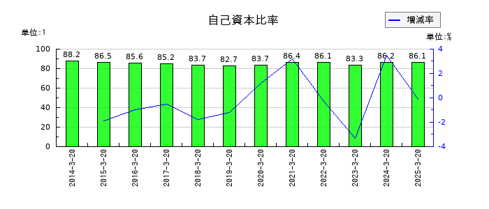 エスティックの自己資本比率の推移