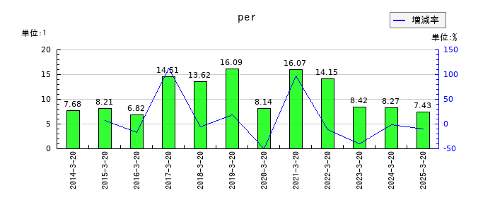 エスティックのperの推移
