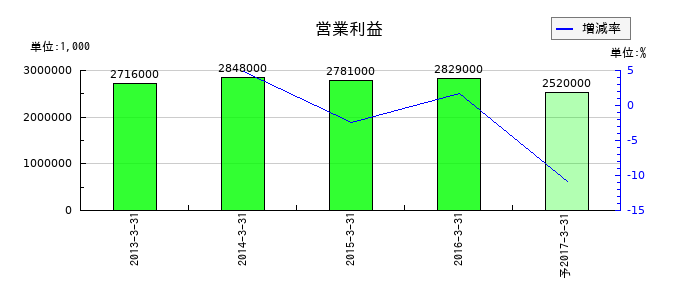 エイチアンドエフの通期の営業利益推移