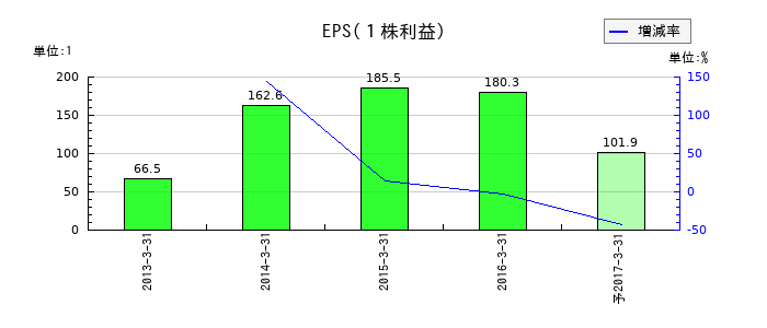 エイチアンドエフのEPS(一株当たりの利益)推移