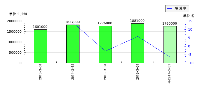 エイチアンドエフの通期の純利益推移