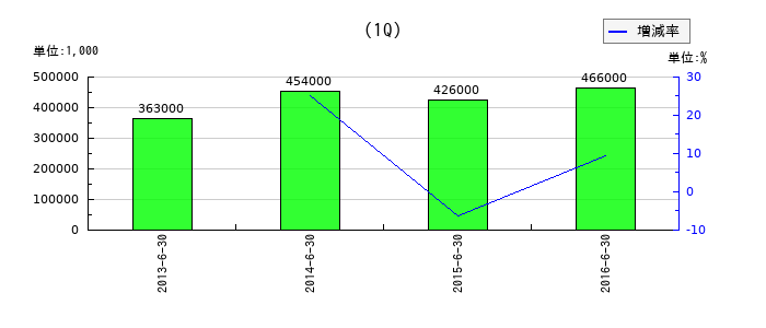 エイチアンドエフの第1四半期の純利益推移