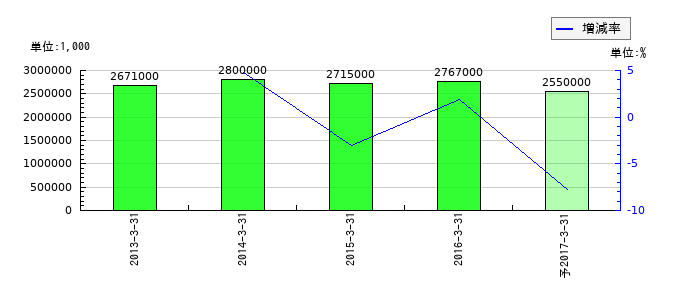 エイチアンドエフの通期の経常利益推移