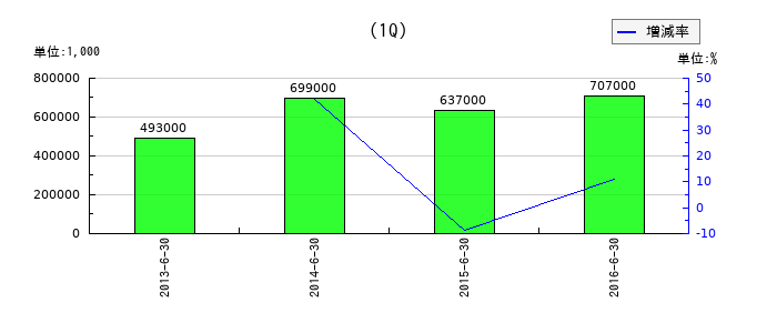 エイチアンドエフの第1四半期の経常利益推移