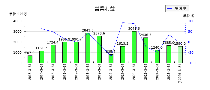パンチ工業の通期の営業利益推移