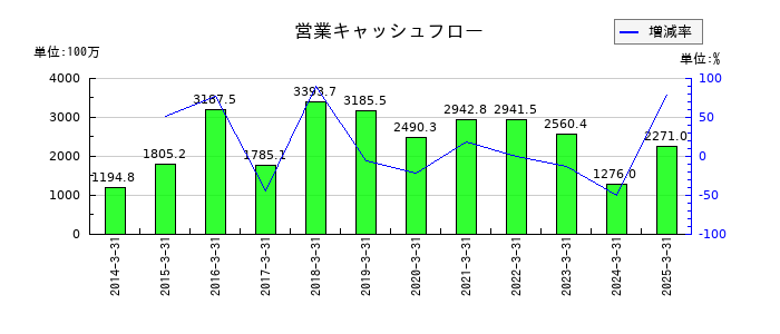 パンチ工業の営業キャッシュフロー推移