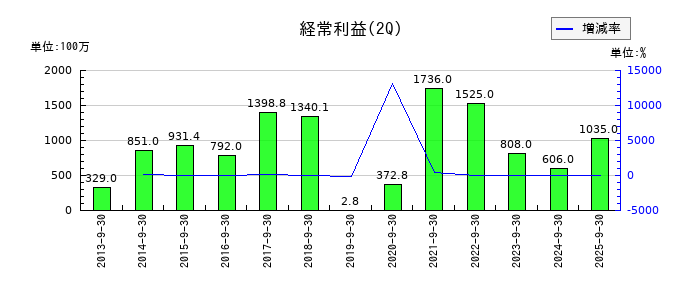 パンチ工業の第2四半期の経常利益推移