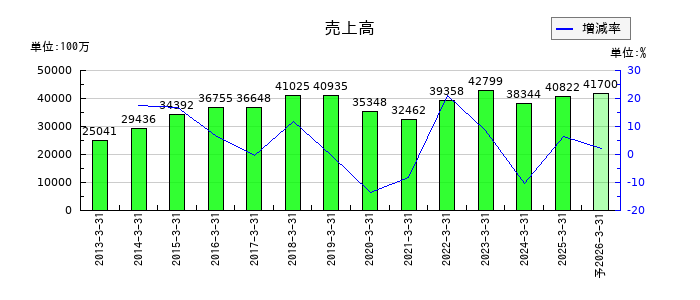 パンチ工業の通期の売上高推移