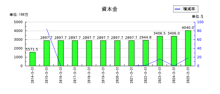 パンチ工業の資本金の推移