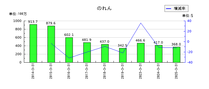 パンチ工業ののれんの推移