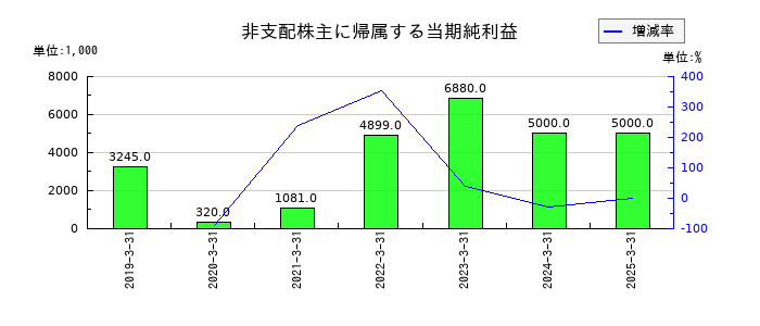 パンチ工業の非支配株主に帰属する当期純利益の推移