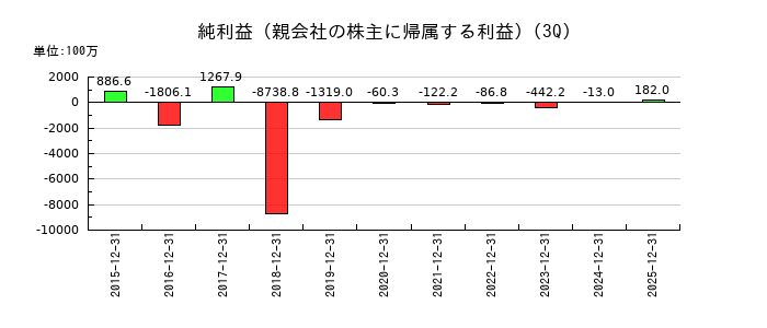 中村超硬の第3四半期の純利益推移