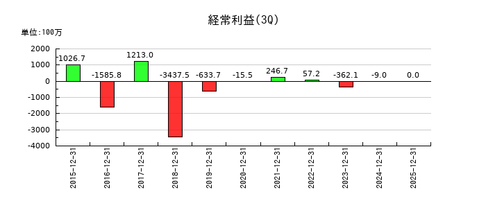 中村超硬の第3四半期の経常利益推移