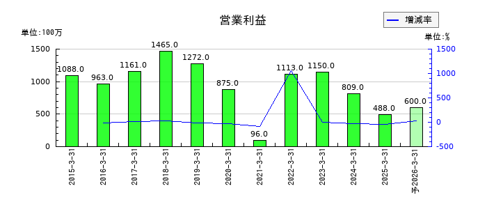 冨士ダイスの通期の営業利益推移