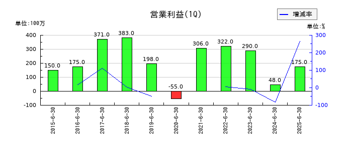 冨士ダイスの第1四半期の営業利益推移