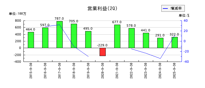 冨士ダイスの第2四半期の営業利益推移