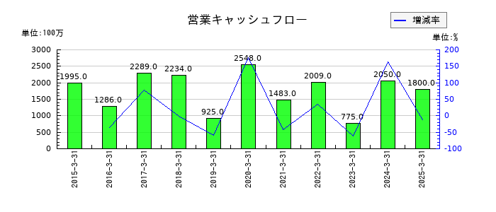 冨士ダイスの営業キャッシュフロー推移