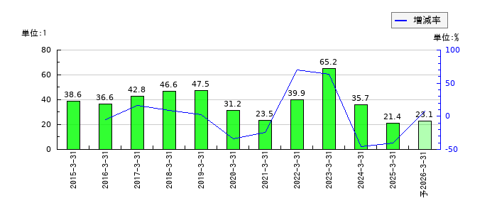 冨士ダイスのEPS(一株当たりの利益)推移
