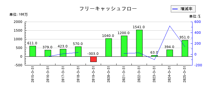冨士ダイスのフリーキャッシュフロー推移