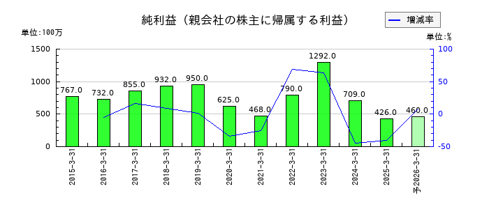 冨士ダイスの通期の純利益推移