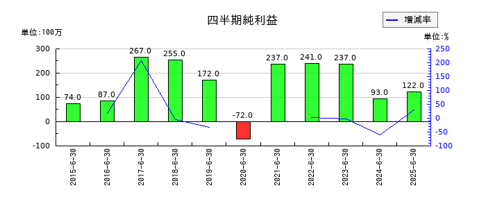冨士ダイスの第1四半期の純利益推移