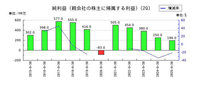 冨士ダイスの第2四半期の純利益推移