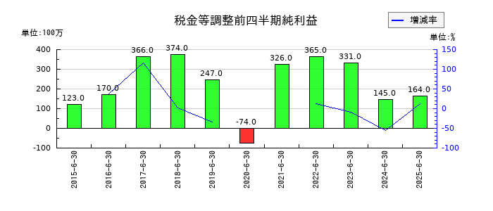 冨士ダイスの第1四半期の経常利益推移
