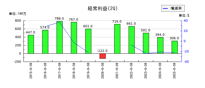 冨士ダイスの第2四半期の経常利益推移