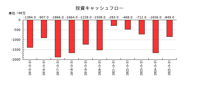冨士ダイスの投資キャッシュフロー推移