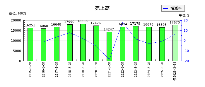 冨士ダイスの通期の売上高推移