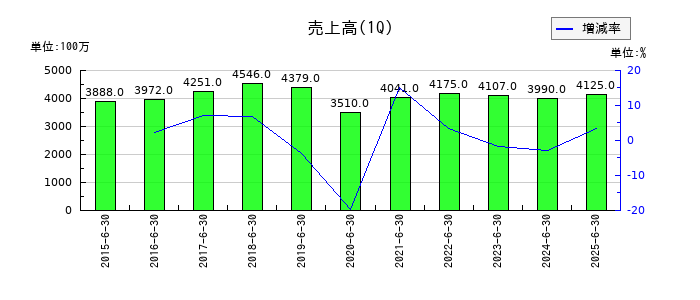 冨士ダイスの第1四半期の売上高推移