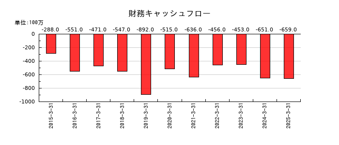 冨士ダイスの財務キャッシュフロー推移