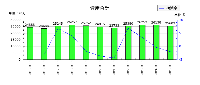 冨士ダイスの資産合計の推移