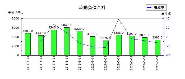 冨士ダイスの流動負債合計の推移