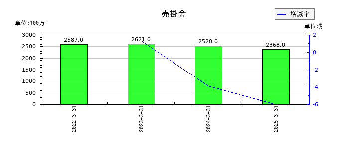冨士ダイスの売掛金の推移