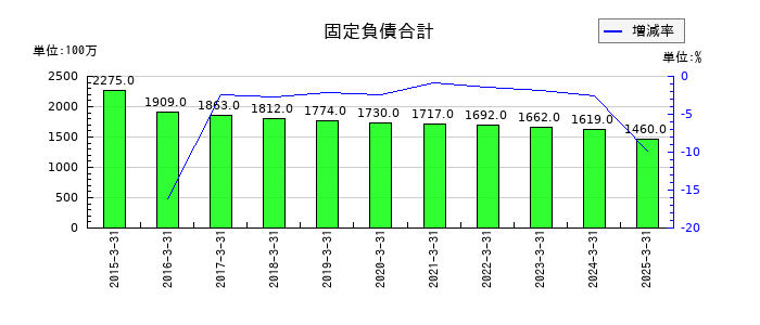 冨士ダイスの固定負債合計の推移