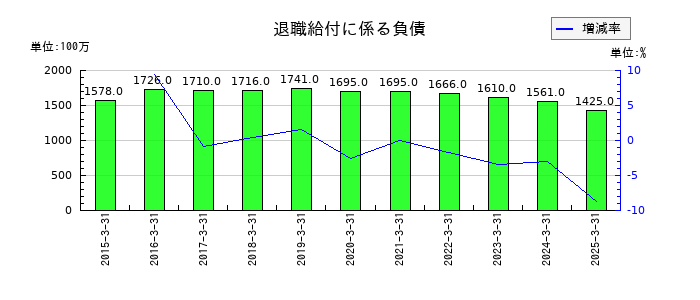 冨士ダイスの退職給付に係る負債の推移