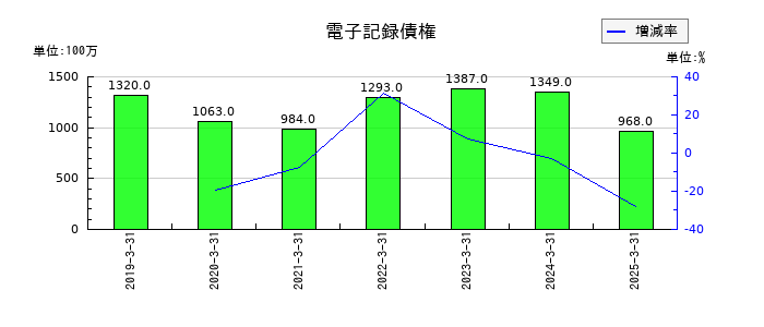 冨士ダイスの電子記録債権の推移