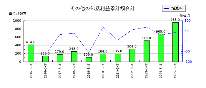 冨士ダイスのその他の包括利益累計額合計の推移