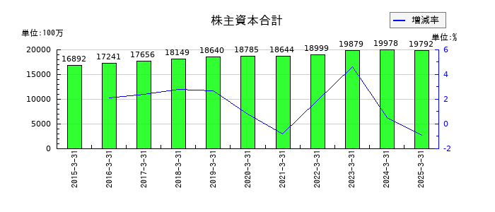 冨士ダイスの株主資本合計の推移
