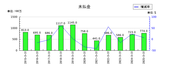 冨士ダイスの未払金の推移