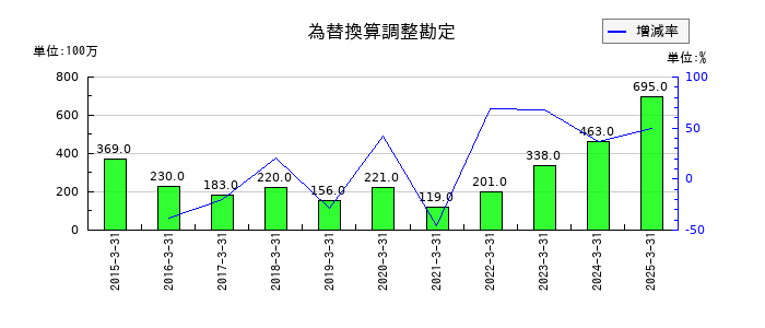 冨士ダイスの為替換算調整勘定の推移