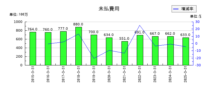 冨士ダイスの未払費用の推移
