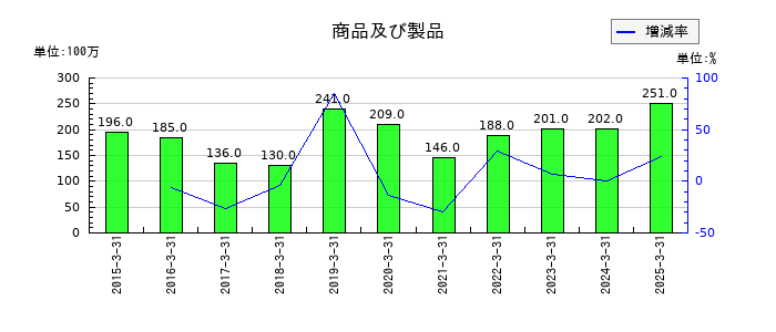冨士ダイスの商品及び製品の推移